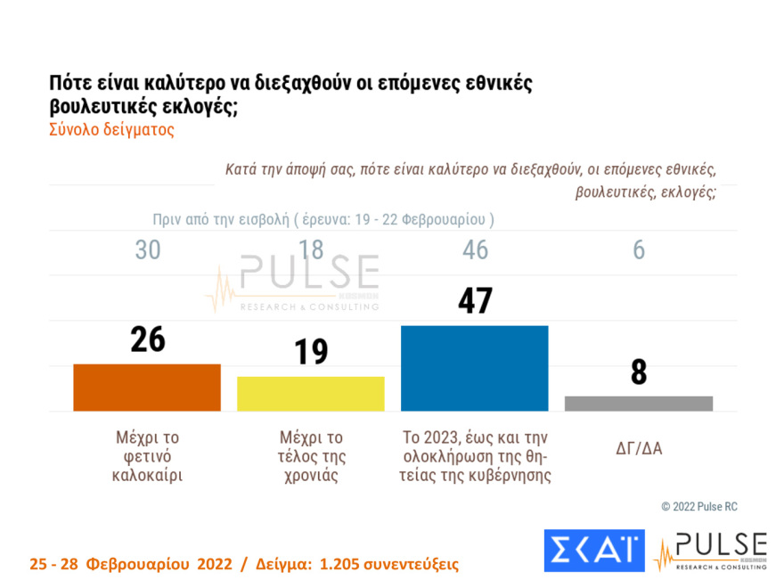 Δημοσκόπηση Pulse: Στις 10 μονάδες η διαφορά ΝΔ - ΣΥΡΙΖΑ, μεγάλη ανησυχία για τον πόλεμο στην Ουκρανία