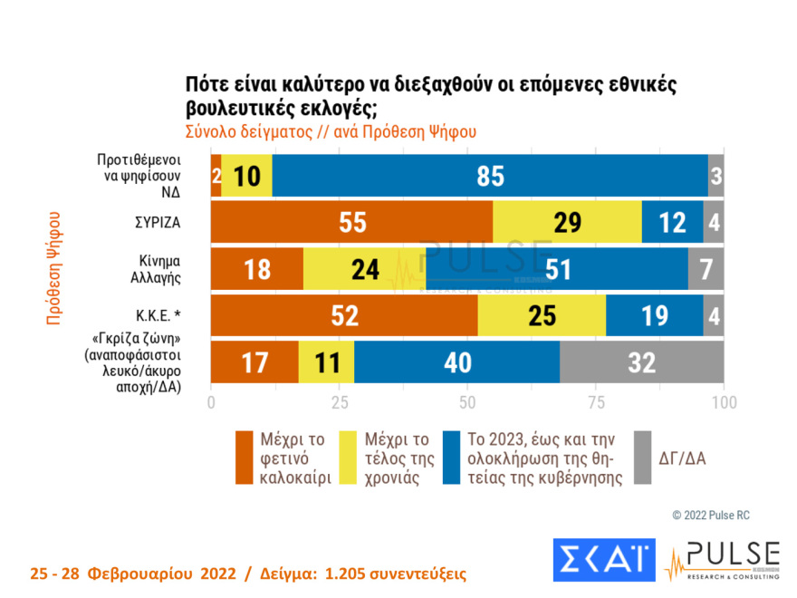 Δημοσκόπηση Pulse: Στις 10 μονάδες η διαφορά ΝΔ - ΣΥΡΙΖΑ, μεγάλη ανησυχία για τον πόλεμο στην Ουκρανία