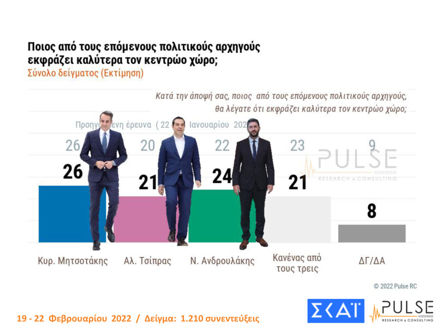 Δημοσκόπηση Pulse: Στις 10 μονάδες η διαφορά ΝΔ - ΣΥΡΙΖΑ, μεγάλη ανησυχία για τον πόλεμο στην Ουκρανία