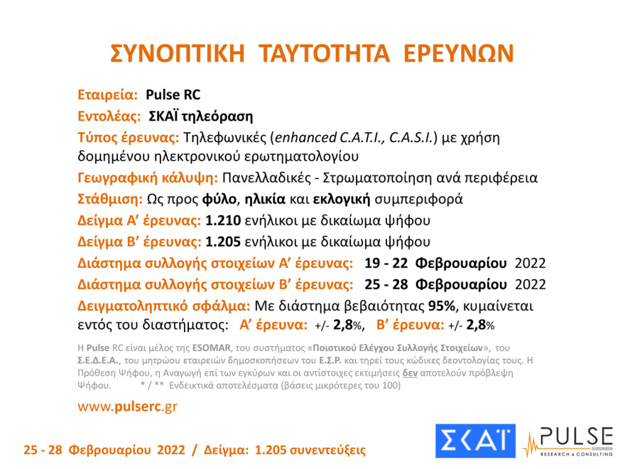 Δημοσκόπηση Pulse: Στις 10 μονάδες η διαφορά ΝΔ - ΣΥΡΙΖΑ, μεγάλη ανησυχία για τον πόλεμο στην Ουκρανία