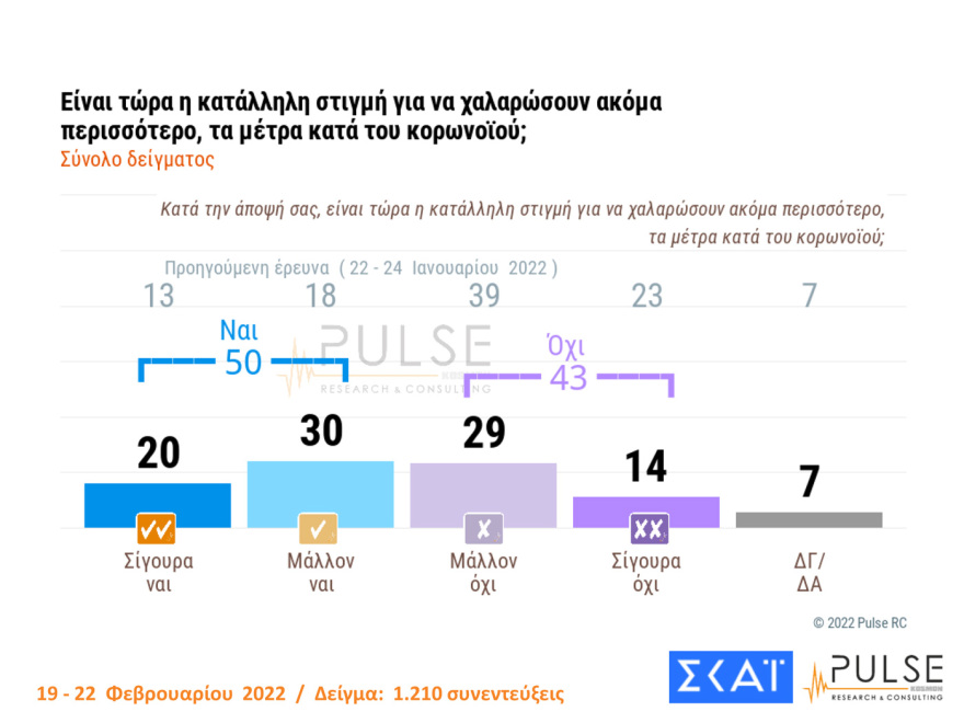 Δημοσκόπηση Pulse: Στις 10 μονάδες η διαφορά ΝΔ - ΣΥΡΙΖΑ, μεγάλη ανησυχία για τον πόλεμο στην Ουκρανία
