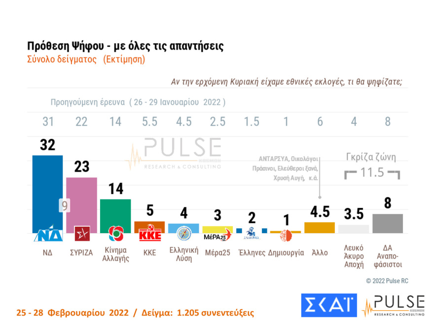 Δημοσκόπηση Pulse: Στις 10 μονάδες η διαφορά ΝΔ - ΣΥΡΙΖΑ, μεγάλη ανησυχία για τον πόλεμο στην Ουκρανία