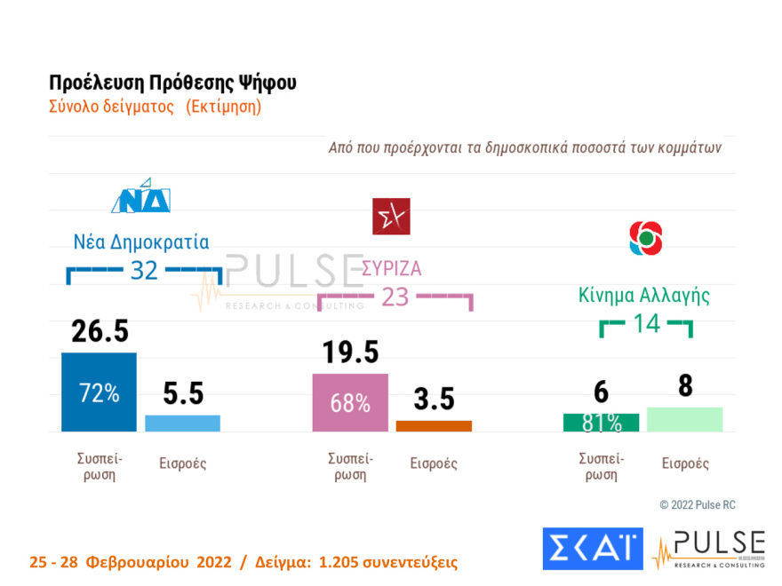 Δημοσκόπηση Pulse: Στις 10 μονάδες η διαφορά ΝΔ - ΣΥΡΙΖΑ, μεγάλη ανησυχία για τον πόλεμο στην Ουκρανία