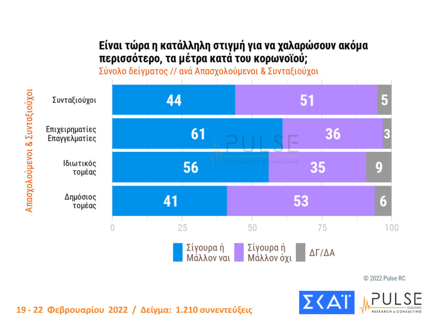 Δημοσκόπηση Pulse: Στις 10 μονάδες η διαφορά ΝΔ - ΣΥΡΙΖΑ, μεγάλη ανησυχία για τον πόλεμο στην Ουκρανία