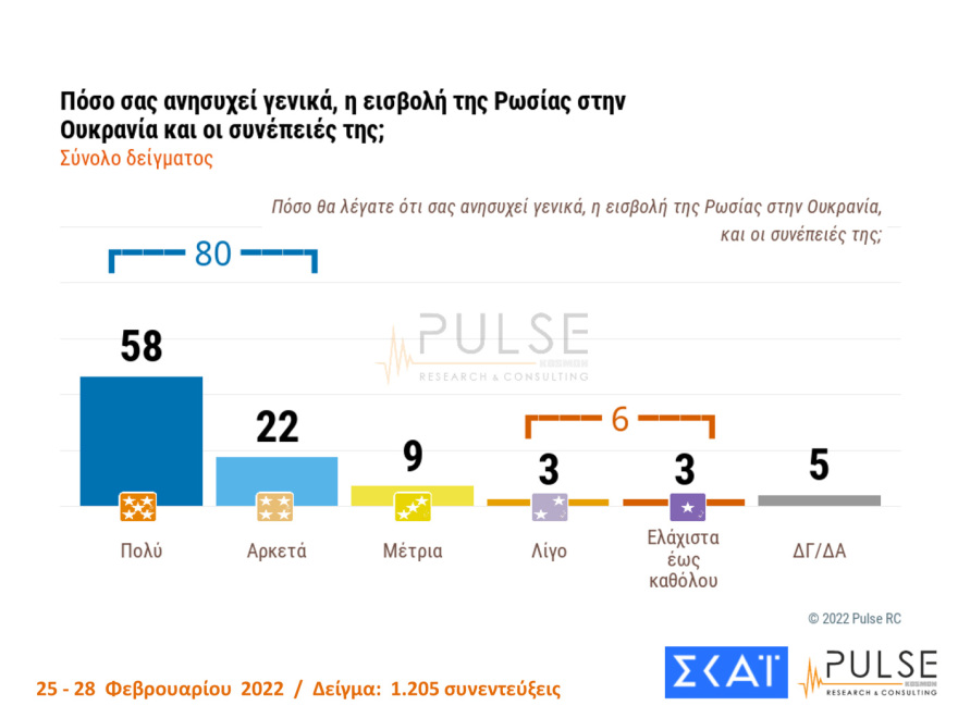 Δημοσκόπηση Pulse: Στις 10 μονάδες η διαφορά ΝΔ - ΣΥΡΙΖΑ, μεγάλη ανησυχία για τον πόλεμο στην Ουκρανία