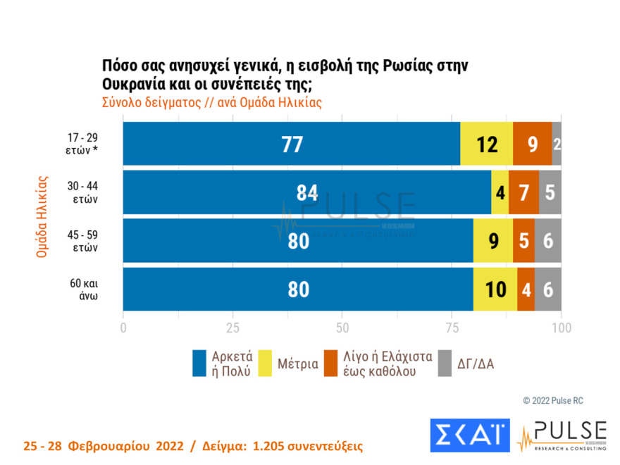 Δημοσκόπηση Pulse: Στις 10 μονάδες η διαφορά ΝΔ - ΣΥΡΙΖΑ, μεγάλη ανησυχία για τον πόλεμο στην Ουκρανία