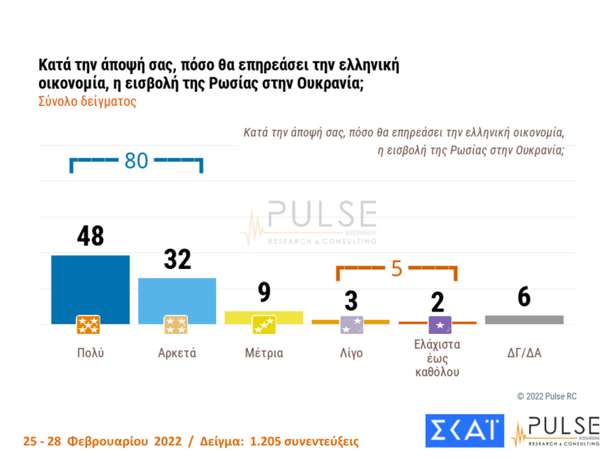 Δημοσκόπηση Pulse: Στις 10 μονάδες η διαφορά ΝΔ - ΣΥΡΙΖΑ, μεγάλη ανησυχία για τον πόλεμο στην Ουκρανία