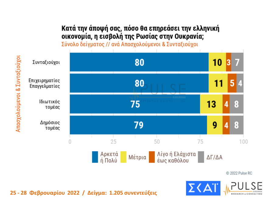 Δημοσκόπηση Pulse: Στις 10 μονάδες η διαφορά ΝΔ - ΣΥΡΙΖΑ, μεγάλη ανησυχία για τον πόλεμο στην Ουκρανία