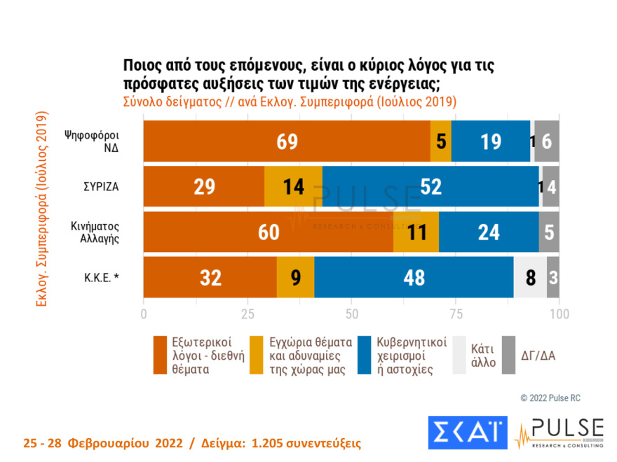 Δημοσκόπηση Pulse: Στις 10 μονάδες η διαφορά ΝΔ - ΣΥΡΙΖΑ, μεγάλη ανησυχία για τον πόλεμο στην Ουκρανία