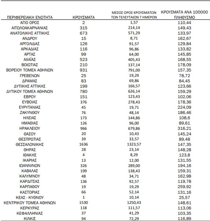 Κορωνοϊός: 16.274 κρούσματα, άλλοι 70 νεκροί, στους 413 οι διασωληνωμένοι
