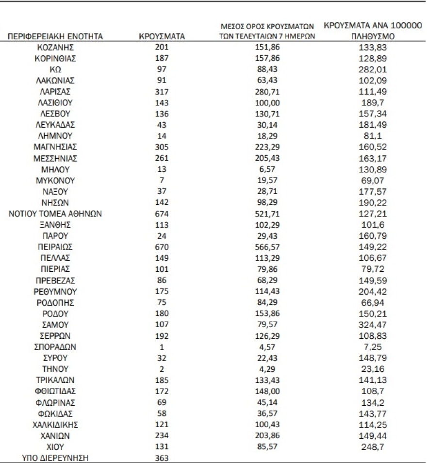 Κορωνοϊός: 16.274 κρούσματα, άλλοι 70 νεκροί, στους 413 οι διασωληνωμένοι