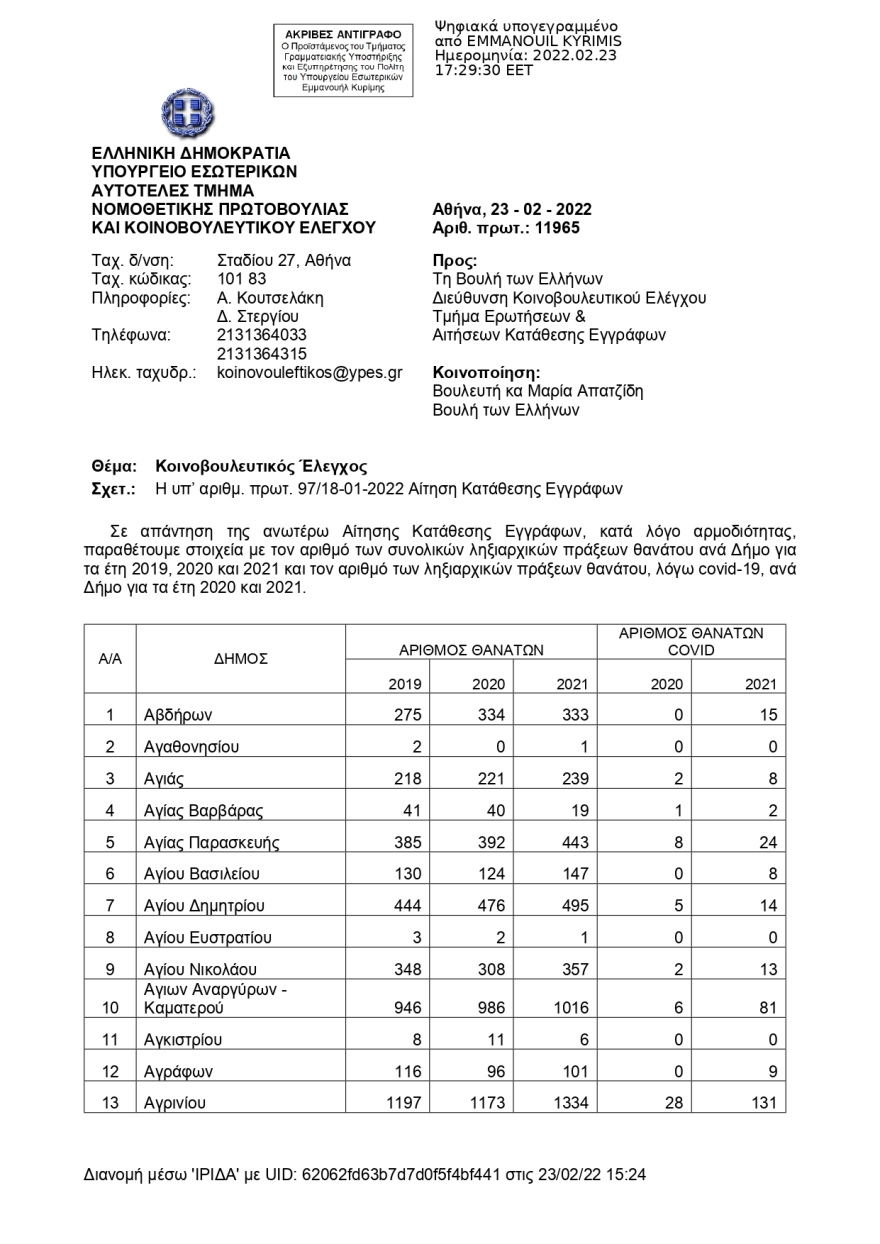 Αυτοί είναι οι Δήμοι με τους περισσότερους νεκρούς την τελευταία τριετία