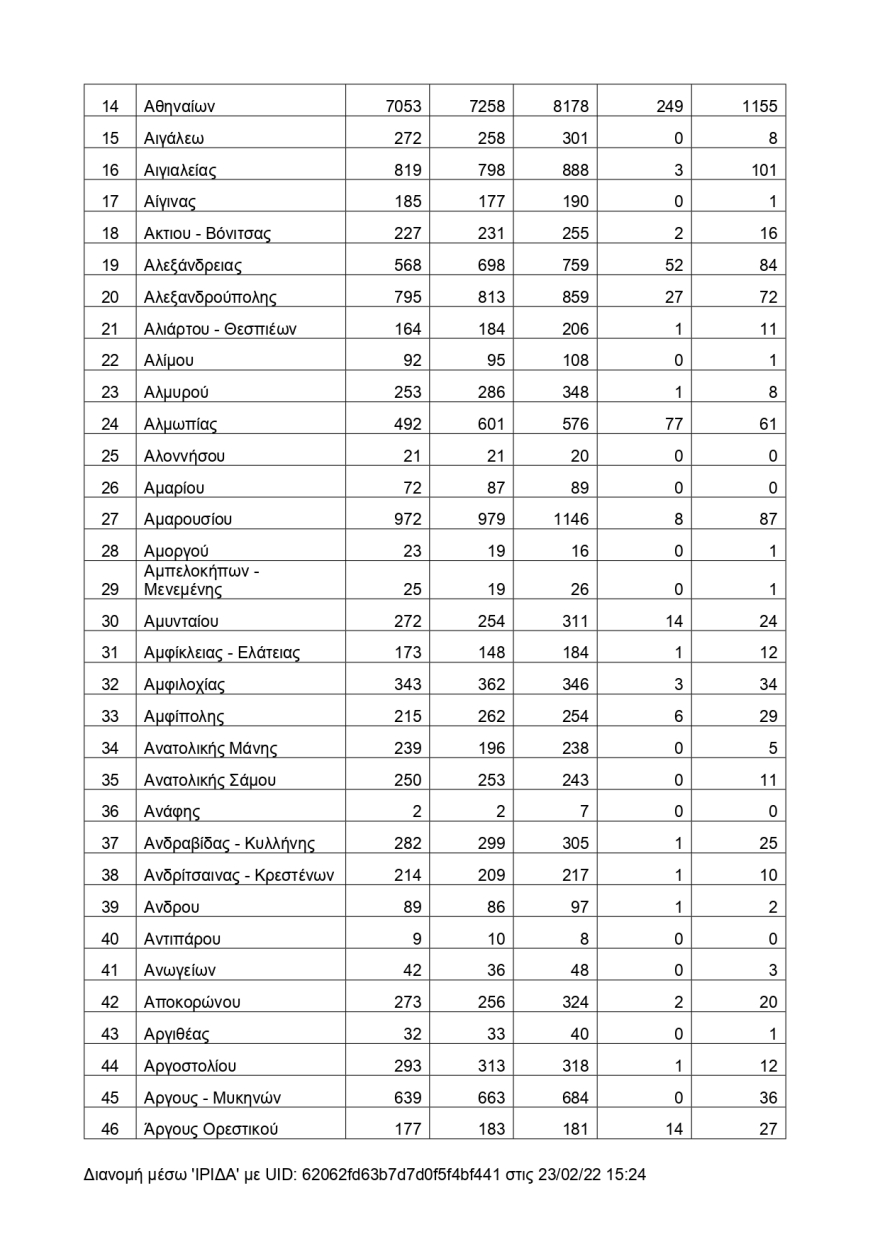Αυτοί είναι οι Δήμοι με τους περισσότερους νεκρούς την τελευταία τριετία
