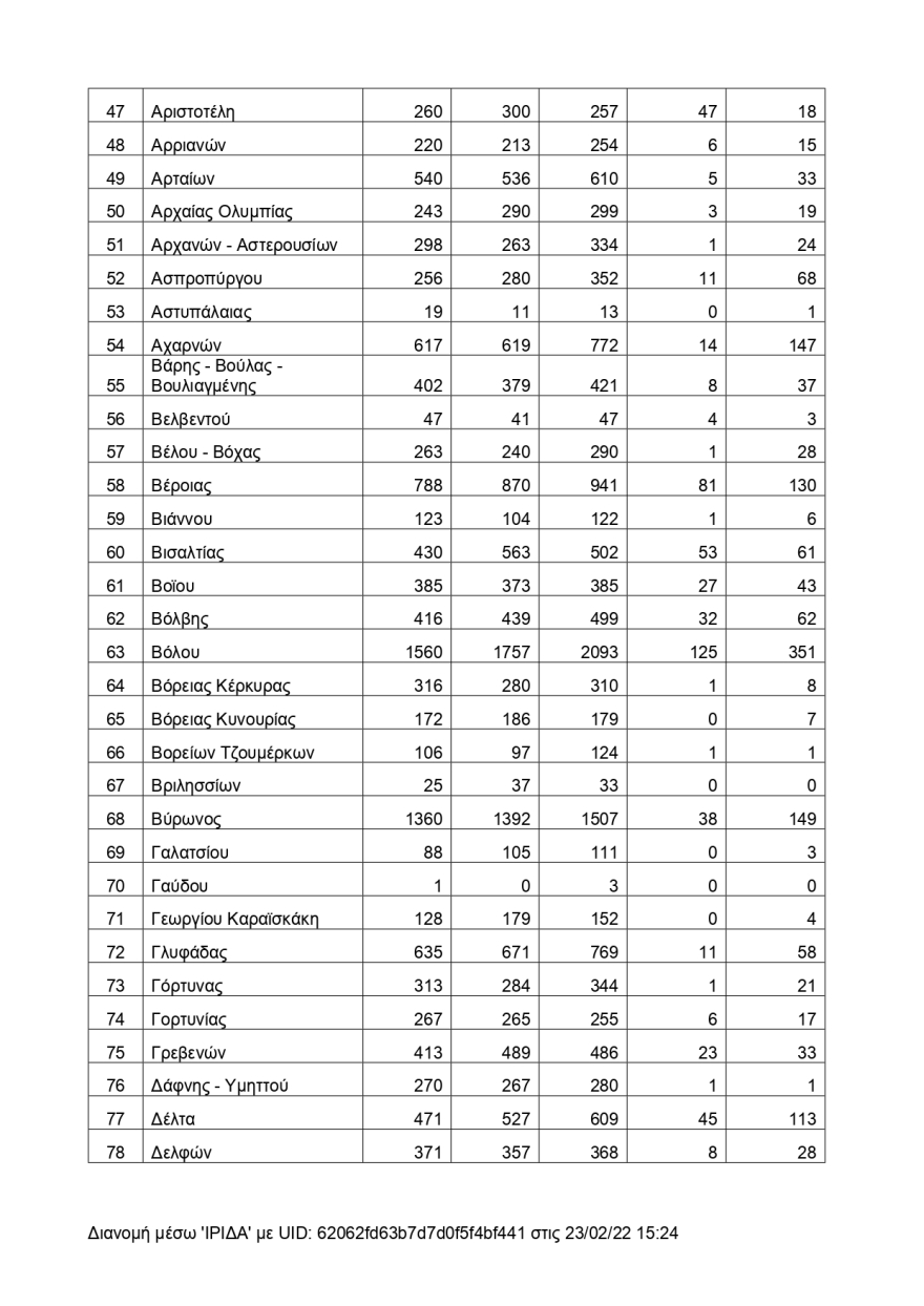 Αυτοί είναι οι Δήμοι με τους περισσότερους νεκρούς την τελευταία τριετία