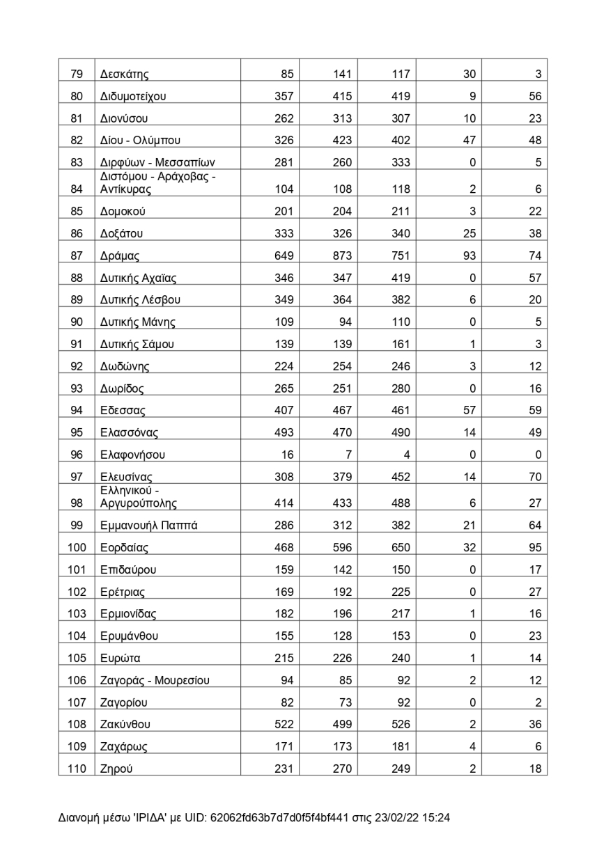 Αυτοί είναι οι Δήμοι με τους περισσότερους νεκρούς την τελευταία τριετία