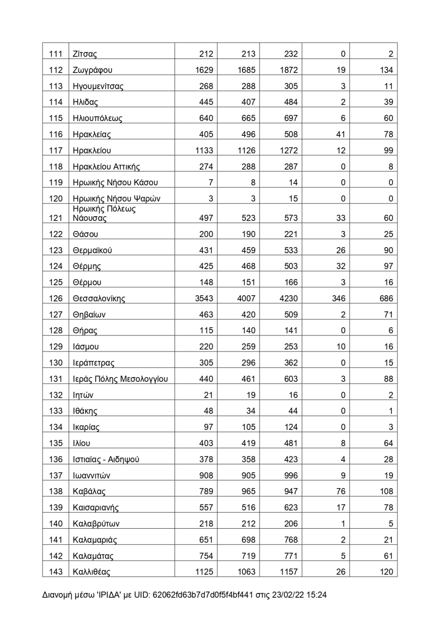 Αυτοί είναι οι Δήμοι με τους περισσότερους νεκρούς την τελευταία τριετία