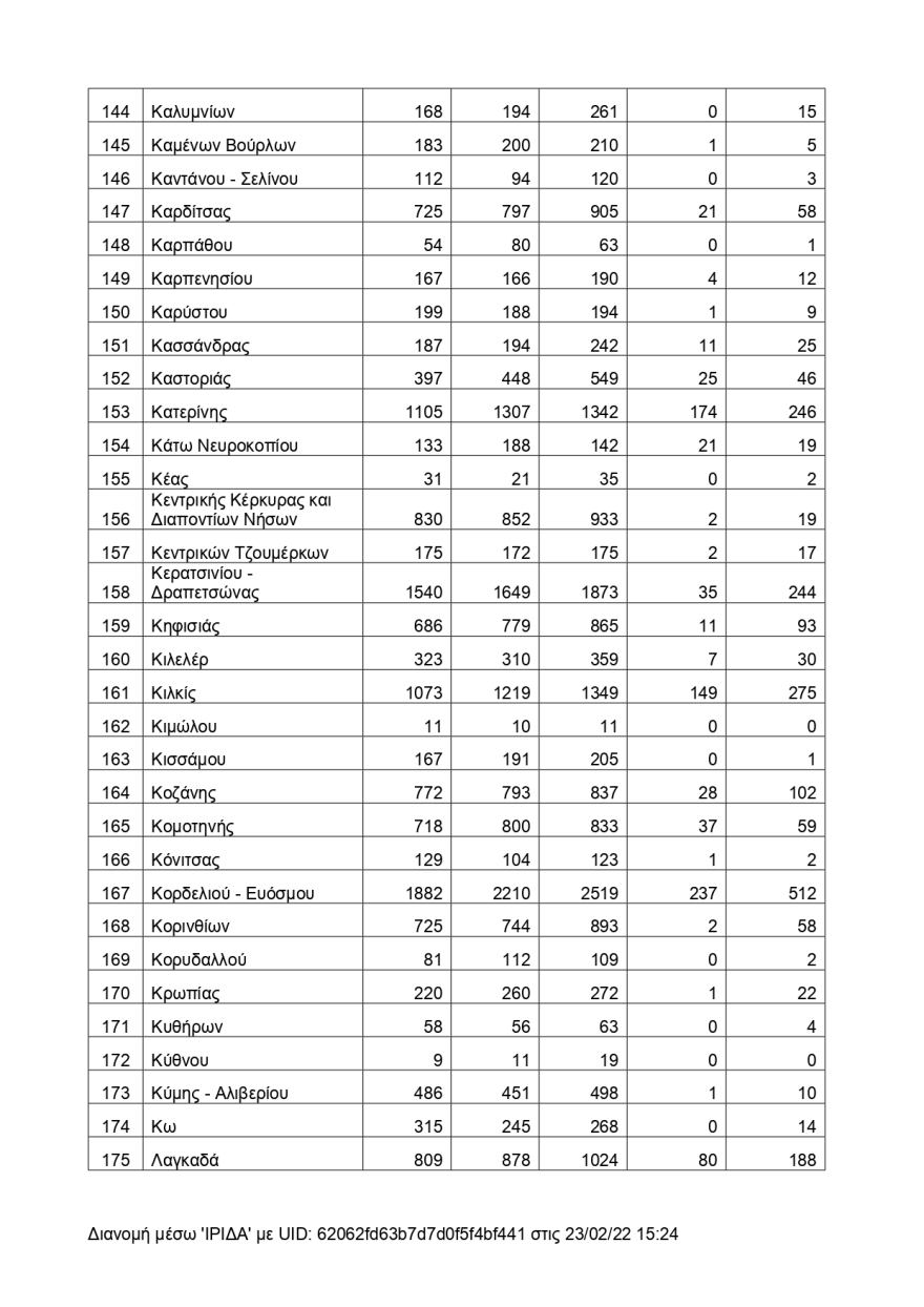 Αυτοί είναι οι Δήμοι με τους περισσότερους νεκρούς την τελευταία τριετία