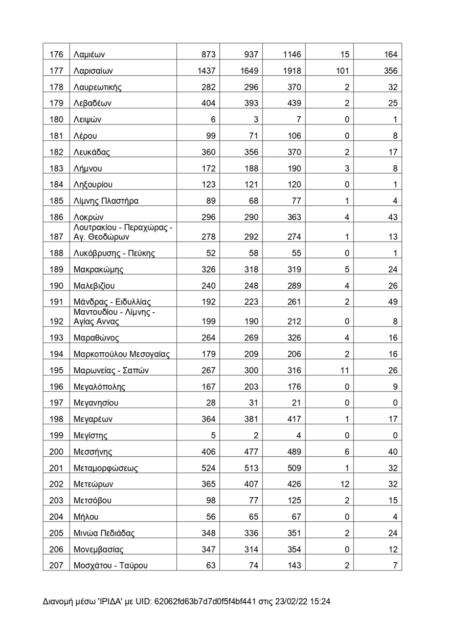 Αυτοί είναι οι Δήμοι με τους περισσότερους νεκρούς την τελευταία τριετία