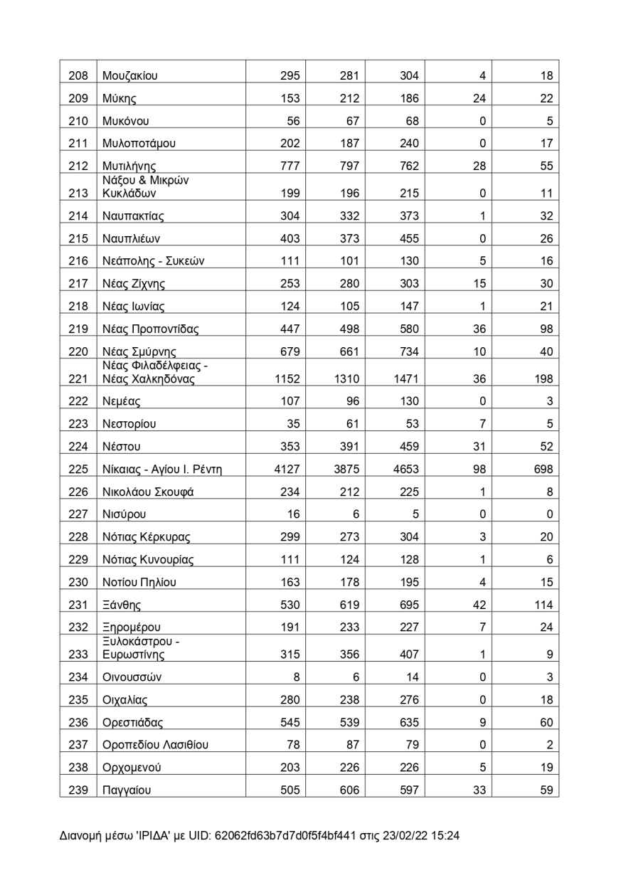 Αυτοί είναι οι Δήμοι με τους περισσότερους νεκρούς την τελευταία τριετία