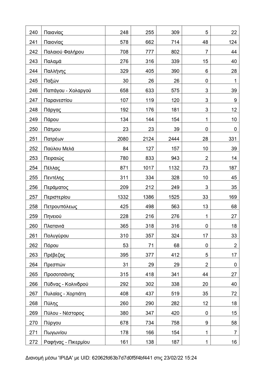 Αυτοί είναι οι Δήμοι με τους περισσότερους νεκρούς την τελευταία τριετία