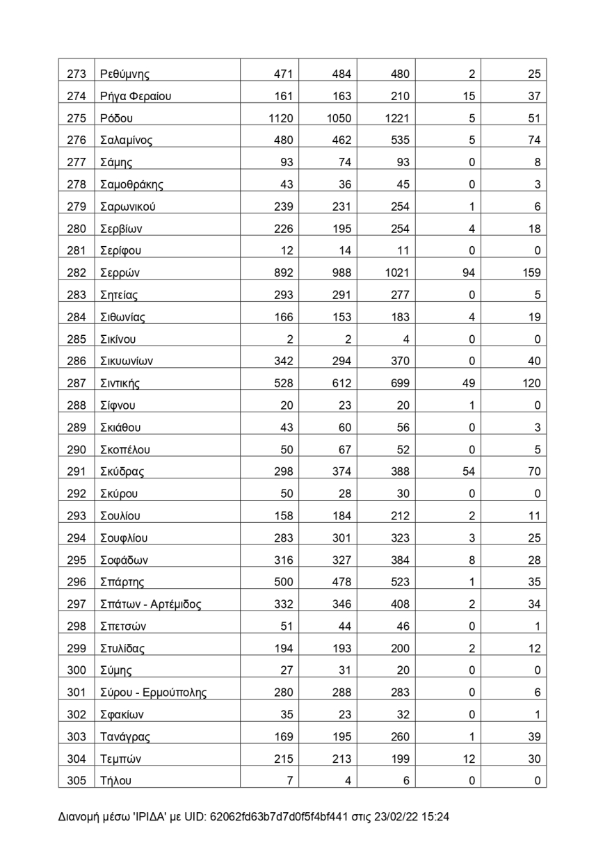 Αυτοί είναι οι Δήμοι με τους περισσότερους νεκρούς την τελευταία τριετία
