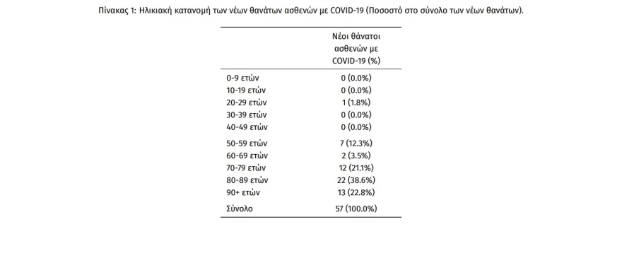 Κορωνοϊός: 15.557 νέα κρούσματα, 57 νεκροί και 399 διασωληνωμένοι