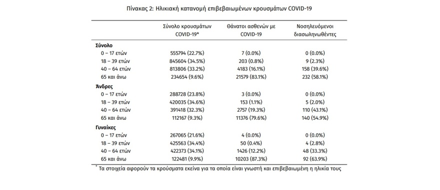 Κορωνοϊός: 15.557 νέα κρούσματα, 57 νεκροί και 399 διασωληνωμένοι