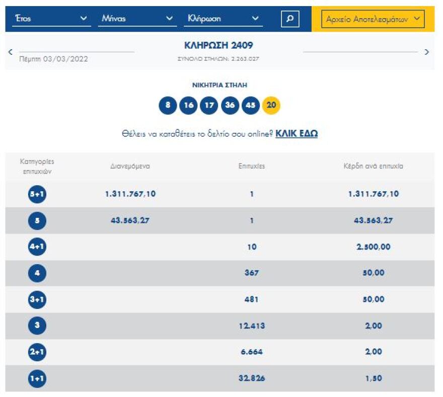 Τζόκερ: Ένας υπερτυχερός κερδίζει 1,3 εκατομμύρια ευρώ - Δείτε τους τυχερούς αριθμούς