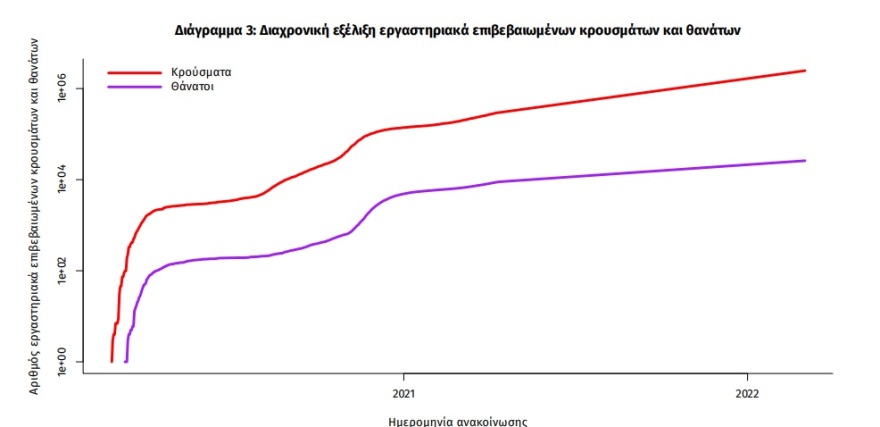Κορωνοϊός: Στα 15.783 τα νέα κρούσματα - 63 θάνατοι και 393 διασωληνωμένοι