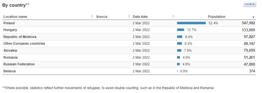 Πόλεμος στην Ουκρανία: Οι άμαχοι Ουκρανοί τρέχουν μακριά από τις ρωσικές βόμβες - Έως και 10 εκατ. πρόσφυγες προβλέπει ο ΟΗΕ