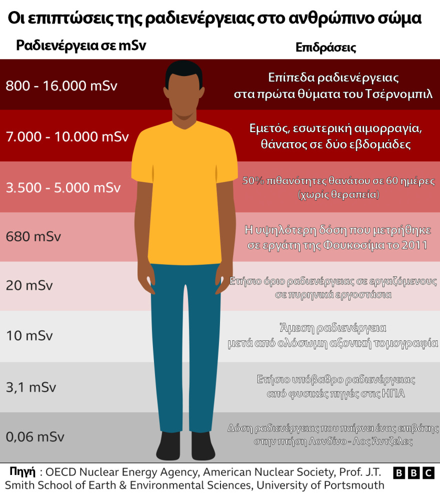 Εισβολή στην Ουκρανία: Πόσο κοντά σε ένα νέο Τσερνόμπιλ μας έφερε η επίθεση στον πυρηνικό σταθμό της Ζαπορίζια
