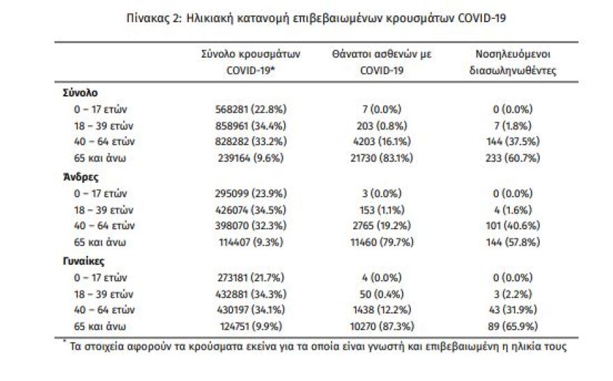 Κορωνοϊός: Στα 12.997 τα νέα κρούσματα - 51 νεκροί και 384 διασωληνωμένοι