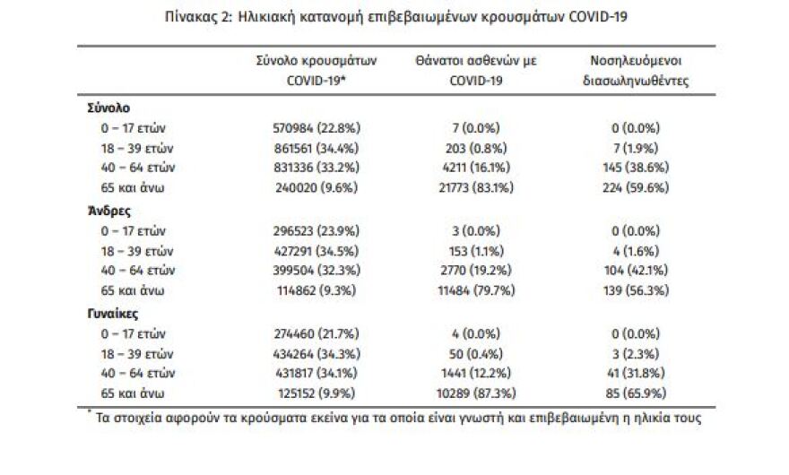 Κορωνοϊός: Στα 9.213 έπεσαν τα κρόύσματα, 376 διασωληνωμένοι, 51 θάνατοι