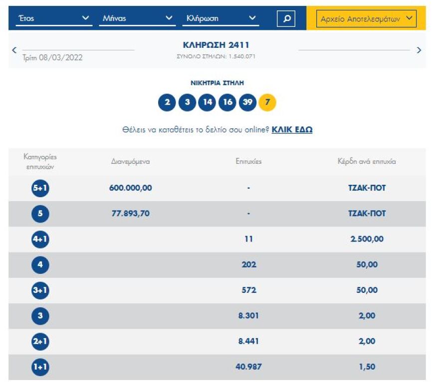Τζακ ποτ στην κλήρωση του Τζόκερ - Δείτε τους αριθμούς