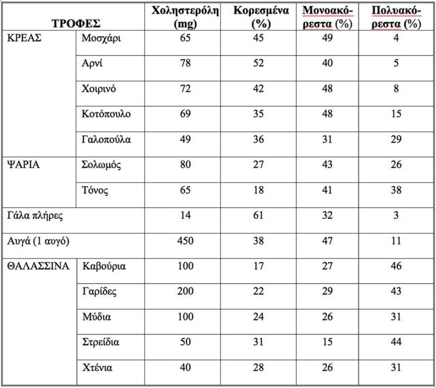 Διάγνωση των λιπιδίων που μπορεί να σώσει τη ζωή μας