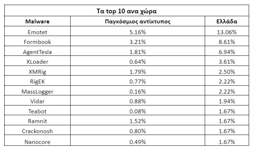 Tο Emotet παραμένει το πιο διαδεδομένο κακόβουλο λογισμικό