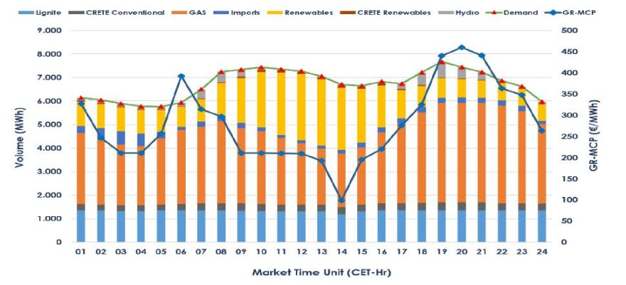 ΥΠΕΝ: Fake news οι ισχυρισμοί του ΣΥΡΙΖΑ για φθηνή ηλεκτρική ενέργεια από το λιγνίτη