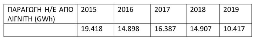 ΥΠΕΝ: Fake news οι ισχυρισμοί του ΣΥΡΙΖΑ για φθηνή ηλεκτρική ενέργεια από το λιγνίτη