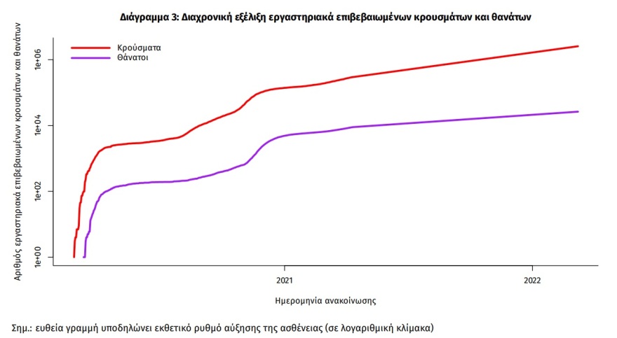 Κορωνοϊός: Στα 23.335 τα νέα κρούσματα - 61 θάνατοι, 360 οι διασωληνωμένοι