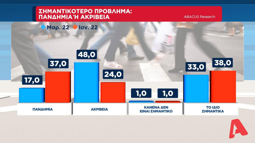 Η ακρίβεια το μεγαλύτερο πρόβλημα - Τι δείχνει η δημοσκόπηση της ΑΒΑCUS