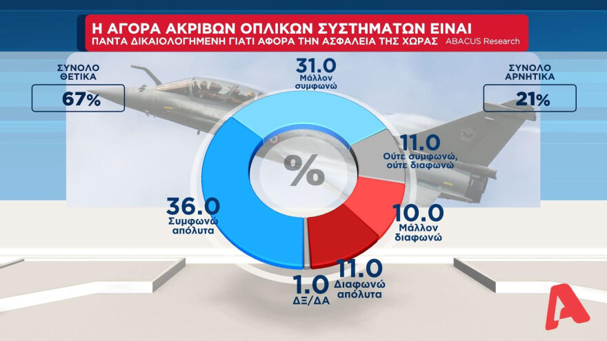 Η ακρίβεια το μεγαλύτερο πρόβλημα - Τι δείχνει η δημοσκόπηση της ΑΒΑCUS