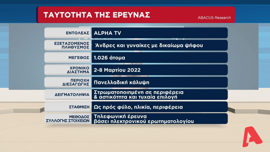 Η ακρίβεια το μεγαλύτερο πρόβλημα - Τι δείχνει η δημοσκόπηση της ΑΒΑCUS