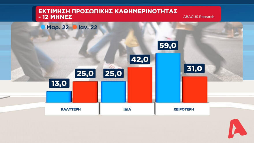 Η ακρίβεια το μεγαλύτερο πρόβλημα - Τι δείχνει η δημοσκόπηση της ΑΒΑCUS