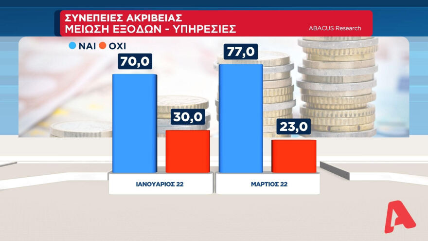 Η ακρίβεια το μεγαλύτερο πρόβλημα - Τι δείχνει η δημοσκόπηση της ΑΒΑCUS