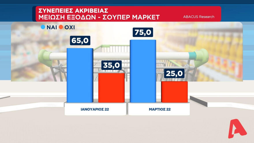 Η ακρίβεια το μεγαλύτερο πρόβλημα - Τι δείχνει η δημοσκόπηση της ΑΒΑCUS