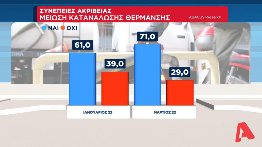 Η ακρίβεια το μεγαλύτερο πρόβλημα - Τι δείχνει η δημοσκόπηση της ΑΒΑCUS