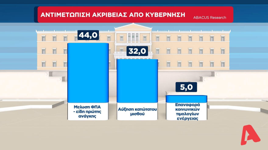 Η ακρίβεια το μεγαλύτερο πρόβλημα - Τι δείχνει η δημοσκόπηση της ΑΒΑCUS