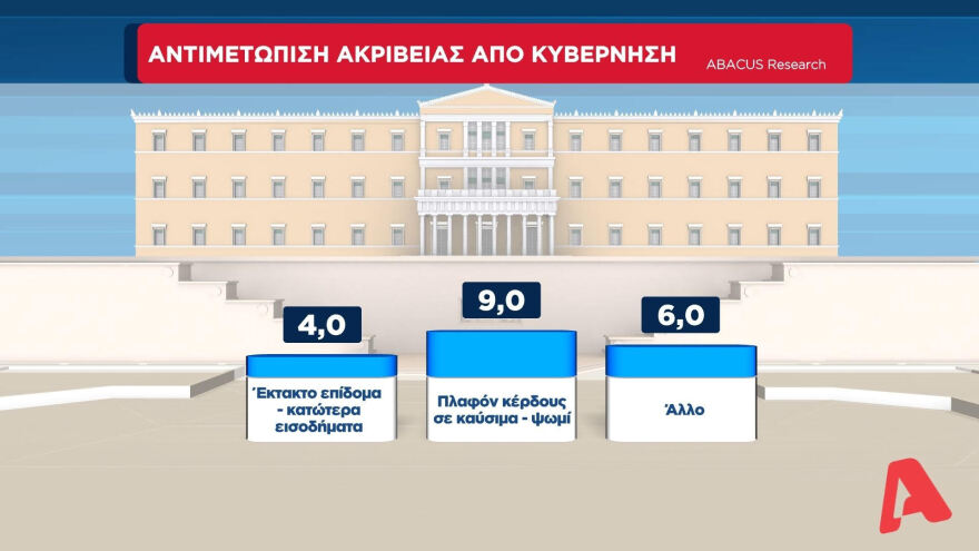 Η ακρίβεια το μεγαλύτερο πρόβλημα - Τι δείχνει η δημοσκόπηση της ΑΒΑCUS