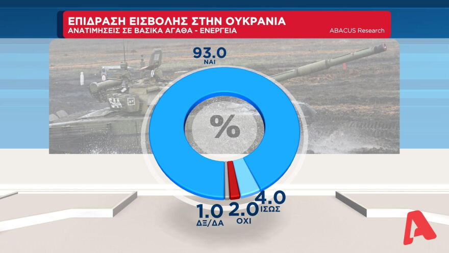 Η ακρίβεια το μεγαλύτερο πρόβλημα - Τι δείχνει η δημοσκόπηση της ΑΒΑCUS
