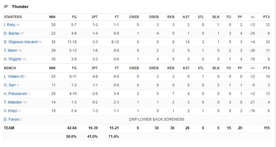 Θάντερ-Μπακς 115-142: Σαρωτικοί οι Μπακς στην Οκλαχόμα με «39άρα» του Γιάννη